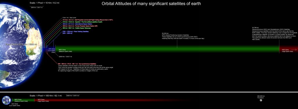 مدارهای ماهواره ها در اطراف زمین